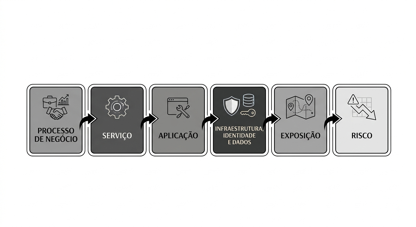 The image illustrates a process diagram outlining the steps in a business process, including service, application, infrastructure, identity, exposure, and risk.
O conteúdo gerado por IA pode estar incorreto.